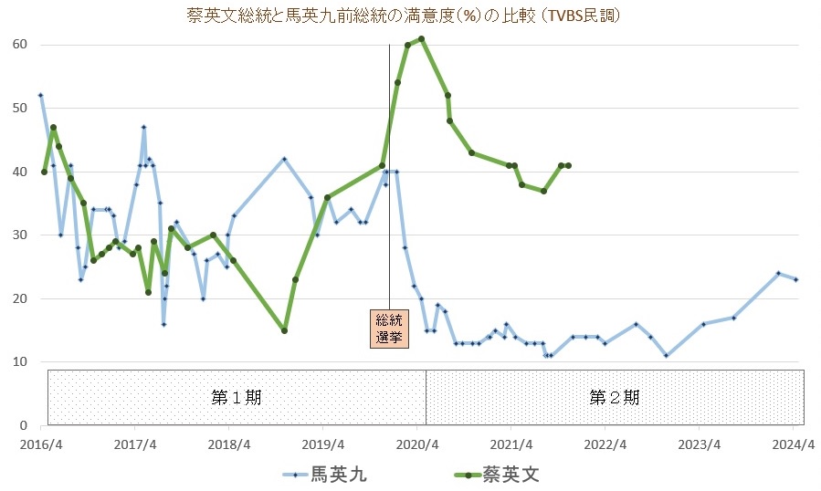 図2　蔡英文総統と馬英九前総統の満意度の比較